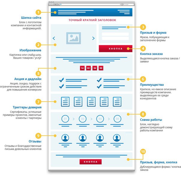 Landing Page - что такое и зачем его заказывать?
